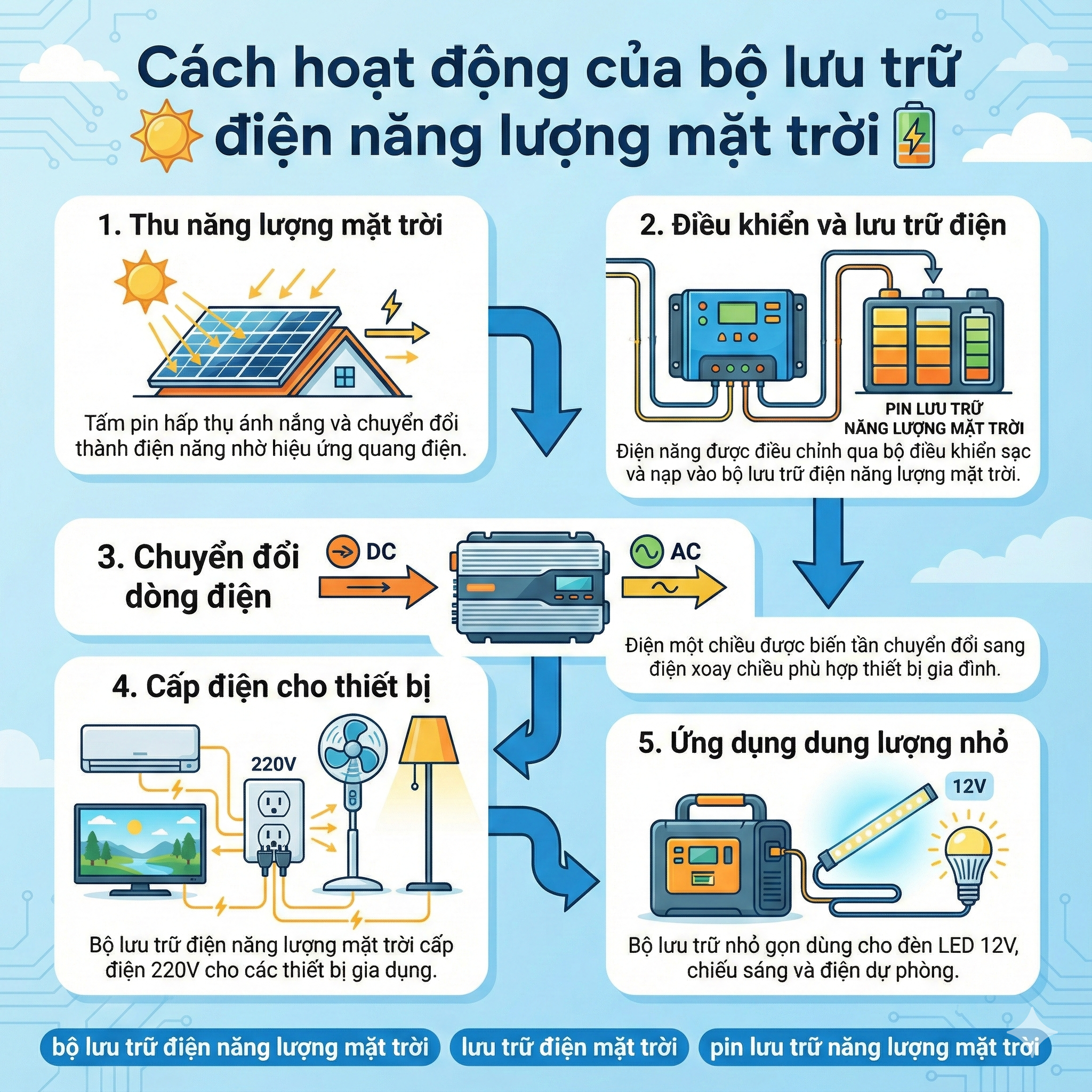 Cách hoạt động của bộ lưu trữ điện năng lượng mặt trời.png