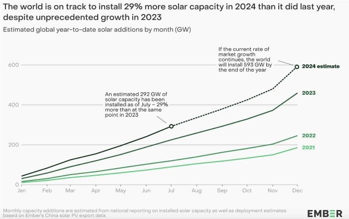 Dự báo tốc độ tăng trưởng nguồn năng lượng mặt trời từ Ember