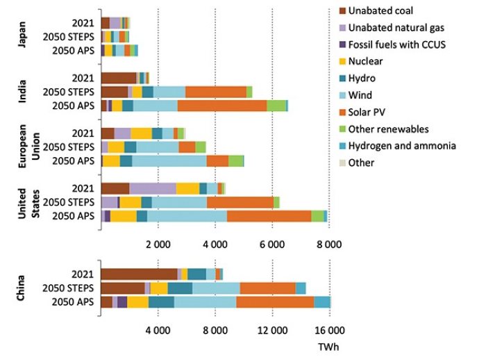 Biểu đồ dự báo xu hướng thị trường điện mặt trời trong tương lai