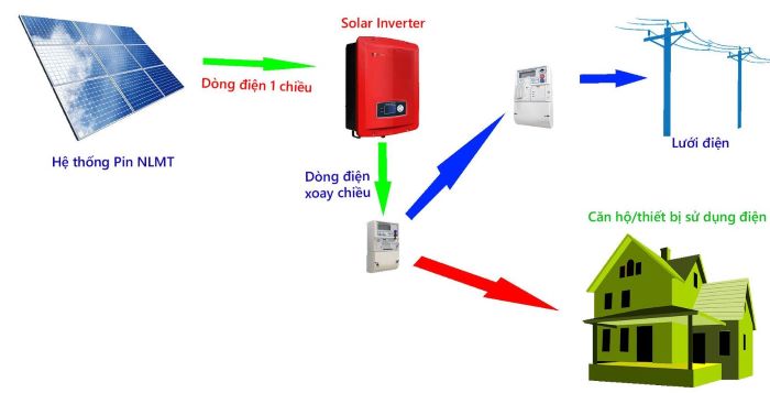 Muốn biết giá lắp điện năng lượng mặt trời là bao nhiêu cần xem xét các yếu tố liên quan đến thiết bị Muốn biết giá lắp điện năng lượng mặt trời là bao nhiêu cần xem xét các yếu tố liên quan đến thiết bị