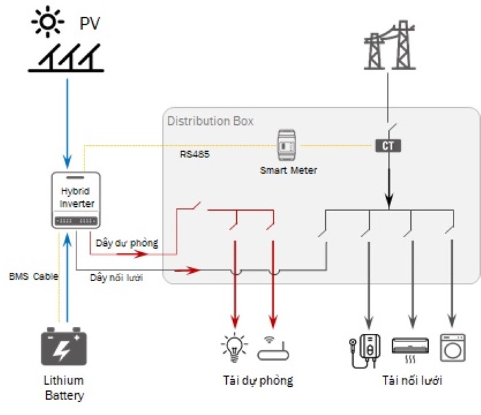 Nguyên lý hoạt động của hệ thống điện năng lượng mặt trời độc lập 3kw