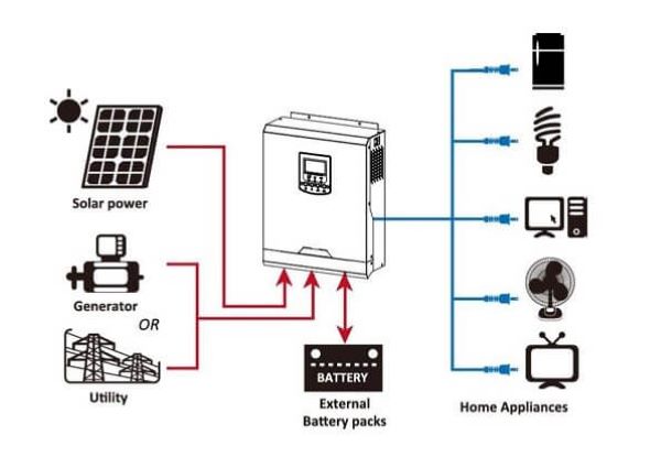Các thiết bị của hệ thống năng lượng mặt trời độc lập 2kW