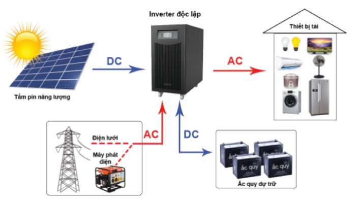 Hệ thống điện mặt trời độc lập 5kW sử dụng hoàn toàn độc lập mà không kết nối với lưới điện