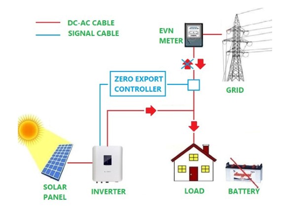 Hệ thống điện năng lượng mặt trời hòa lưới bám tải là gì?