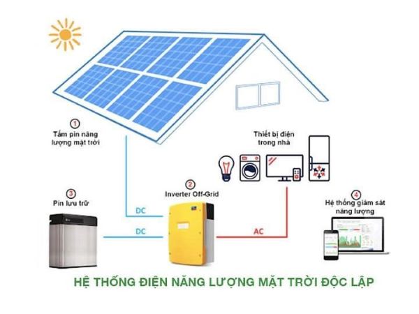 Mô hình năng lượng mặt trời độc lập có khả năng tự chủ nguồn điện mà cần không kết nối với lưới điện