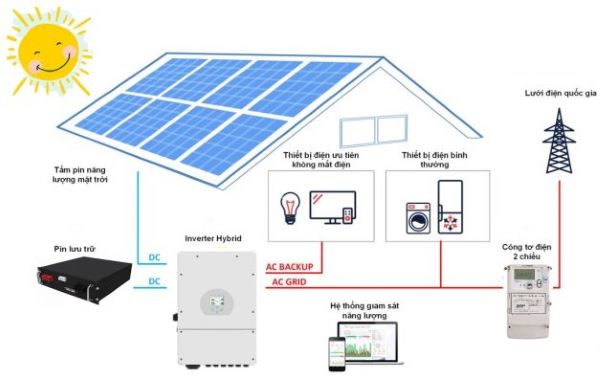 Các bộ phận chính của hệ thống điện mặt trời hybrid