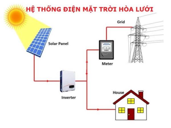 Cấu tạo và cách hoạt động của hệ thống điện mặt trời hòa lưới không dự trữ