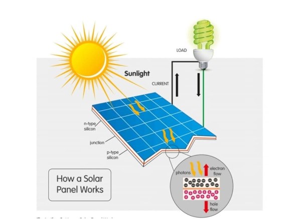 Cách chuyển hóa năng lượng mặt trời thành điện năng từ tấm pin Cách chuyển hóa năng lượng mặt trời thành điện năng từ tấm pin