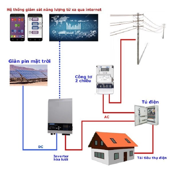 Hệ thống điện mặt trời hòa lưới gồm những thành phần chính nào?