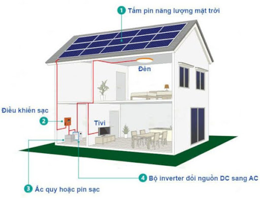 Chi tiết về cấu tạo và cách hoạt động của hệ thống điện mặt trời 10kW Chi tiết về cấu tạo và cách hoạt động của hệ thống điện mặt trời 10kW