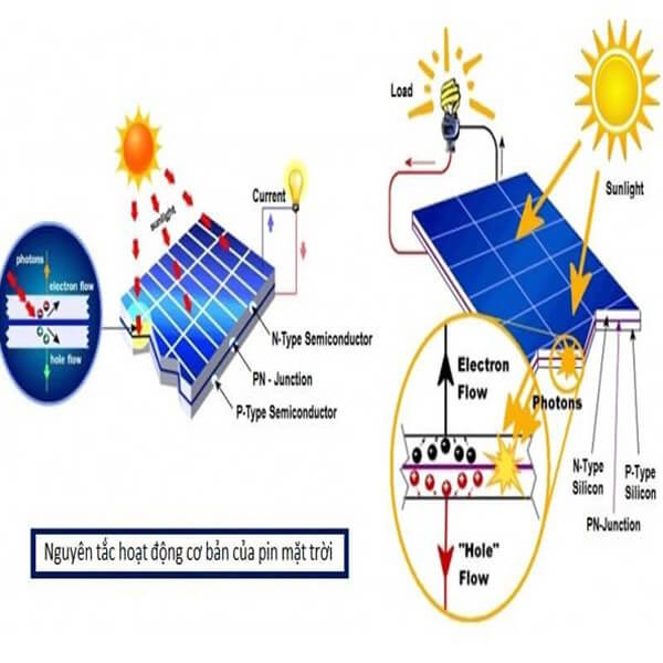 Tìm hiểu nguyên lý hoạt động của pin năng lượng mặt trời