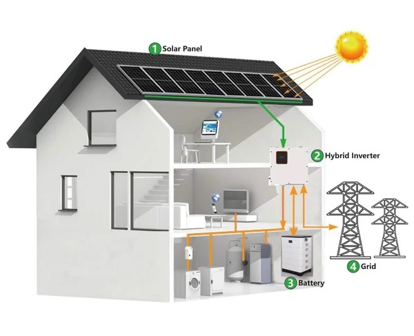 Cơ chế hoạt động của năng lượng điện mặt trời
