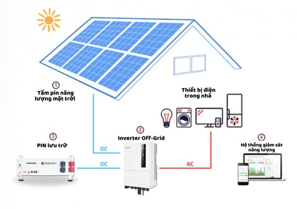 Nguồn năng lượng mặt trời được khai thác phổ biến hiện nay