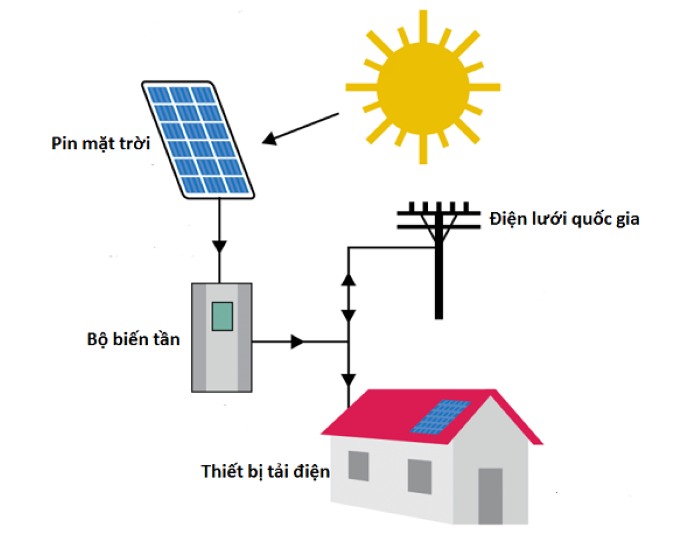 Năng lượng mặt trời được sử dụng như thế nào để tạo ra điện?