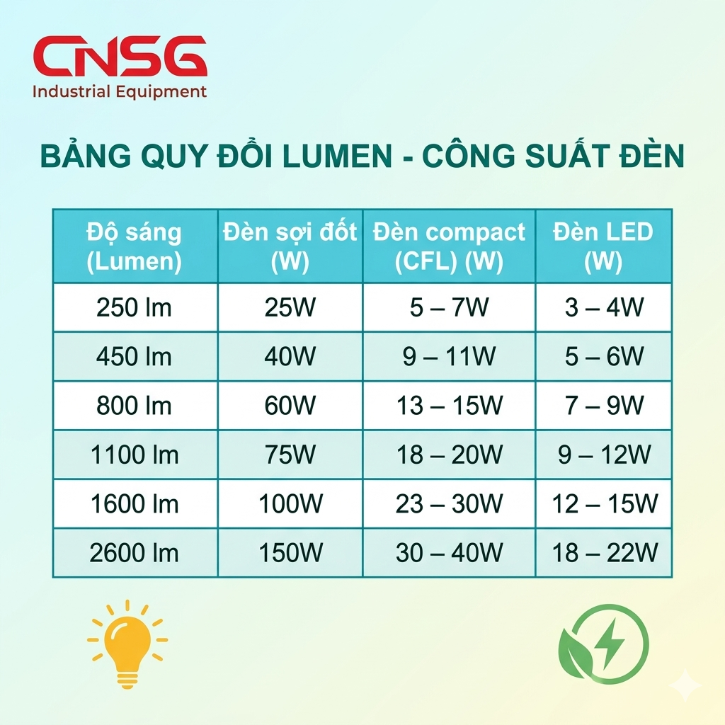 Bảng quy đổi Lumen- công suất đèn.png