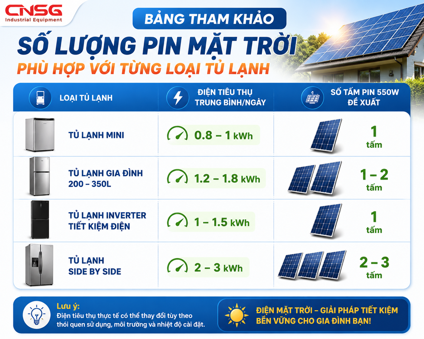 Số lượng tấm pin mặt trời phù hợp cho từng loại tủ lạnh.png