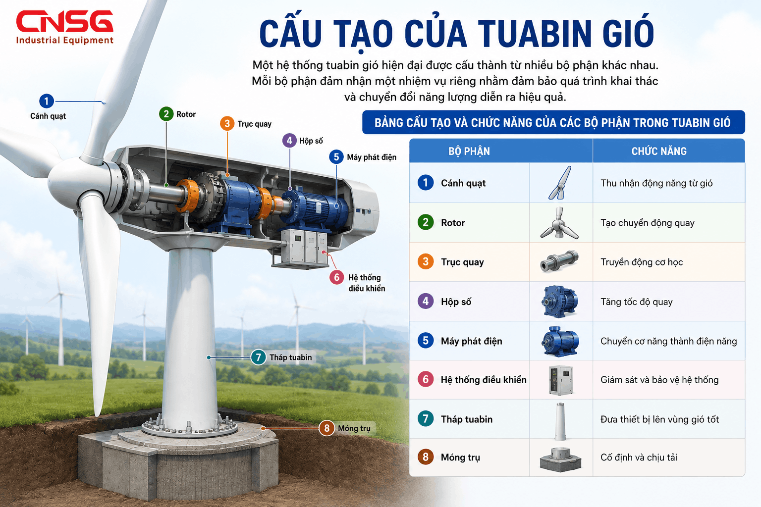 Cấu tạo của Tua bin gió