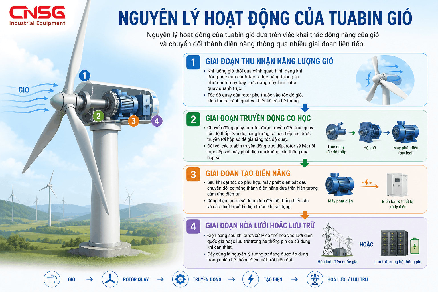 Nguyên lý hoạt động của Tua bin gió.png