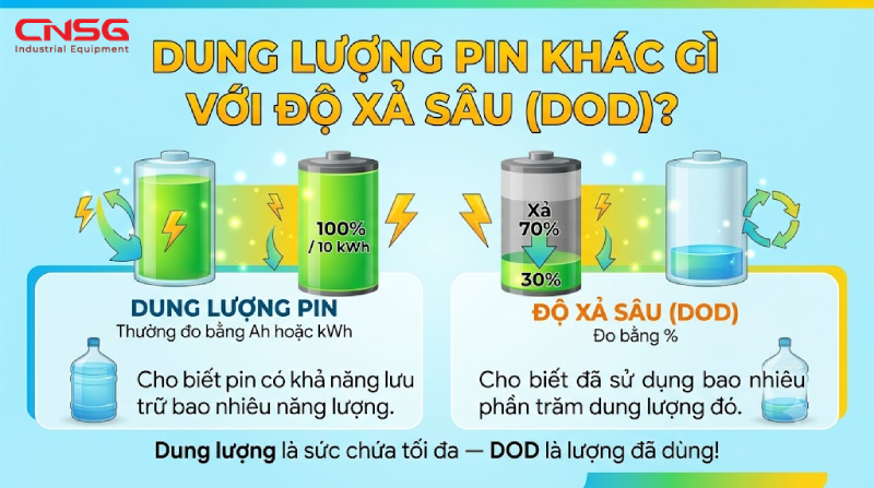 Dung lượng pin khác gì độ xả sâu.png